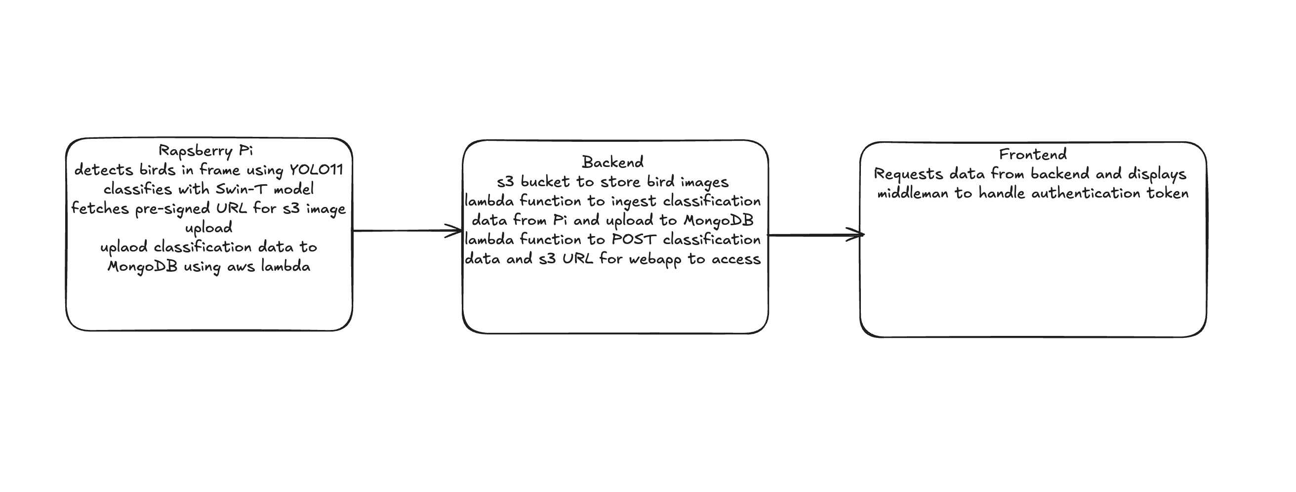 System Architecture Diagram